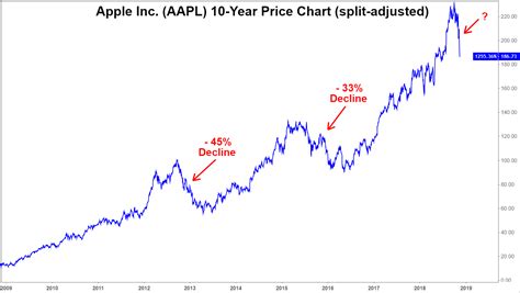 10 year stock market graph.